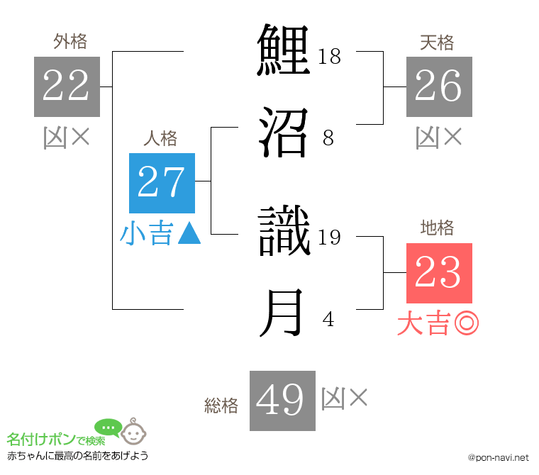 鯉沼 識月さんの姓名判断結果