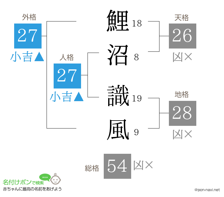 鯉沼 識風さんの姓名判断結果
