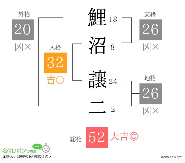 鯉沼 讓二さんの姓名判断結果