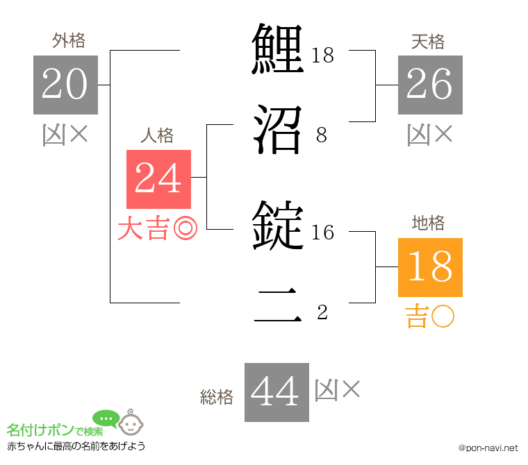 鯉沼 錠二さんの姓名判断結果