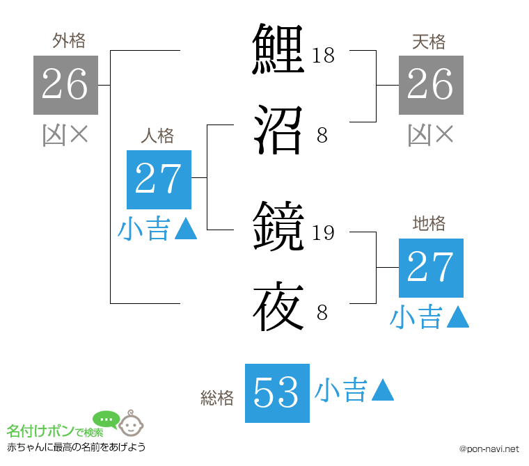 鯉沼 鏡夜さんの姓名判断結果