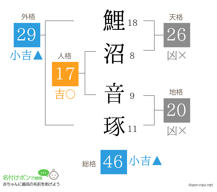 鯉沼 音琢さんの姓名判断結果