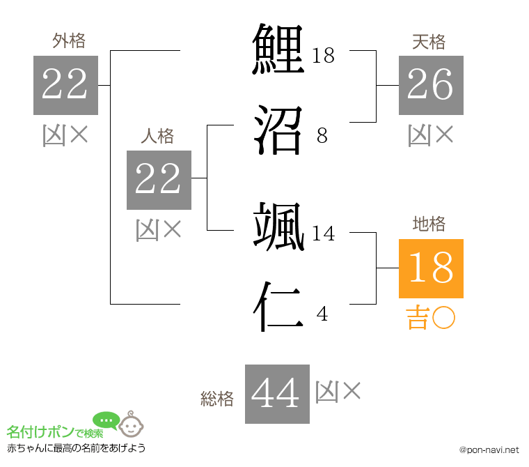 鯉沼 颯仁さんの姓名判断結果