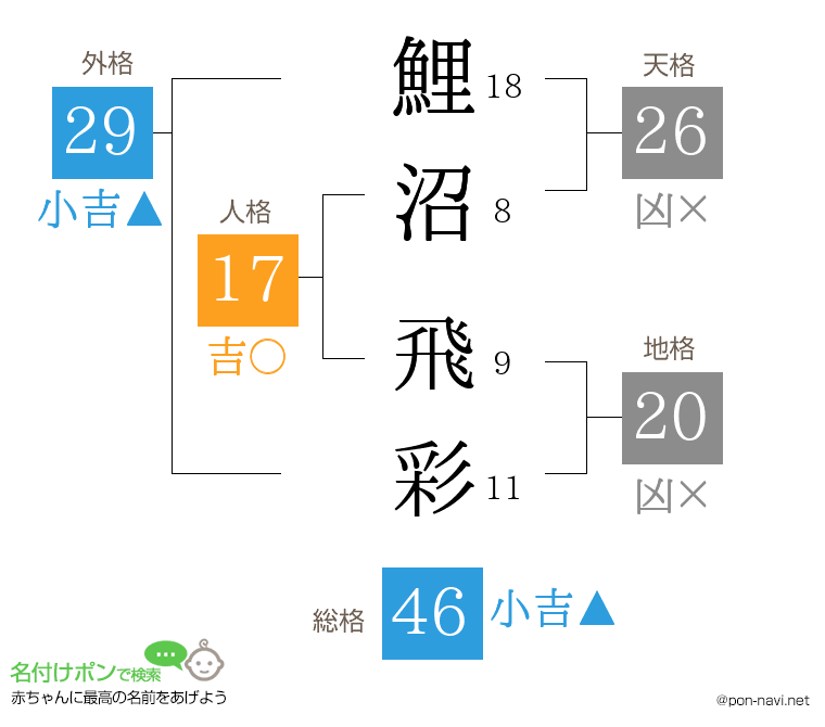 鯉沼 飛彩さんの姓名判断結果