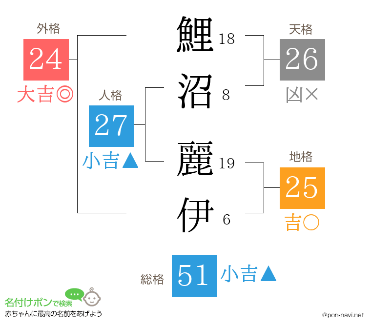 鯉沼 麗伊さんの姓名判断結果