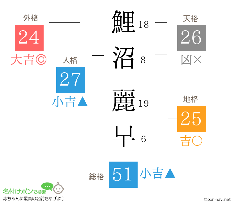 鯉沼 麗早さんの姓名判断結果