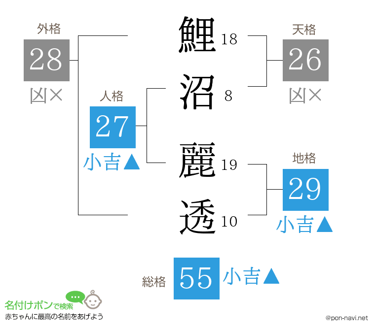 鯉沼 麗透さんの姓名判断結果