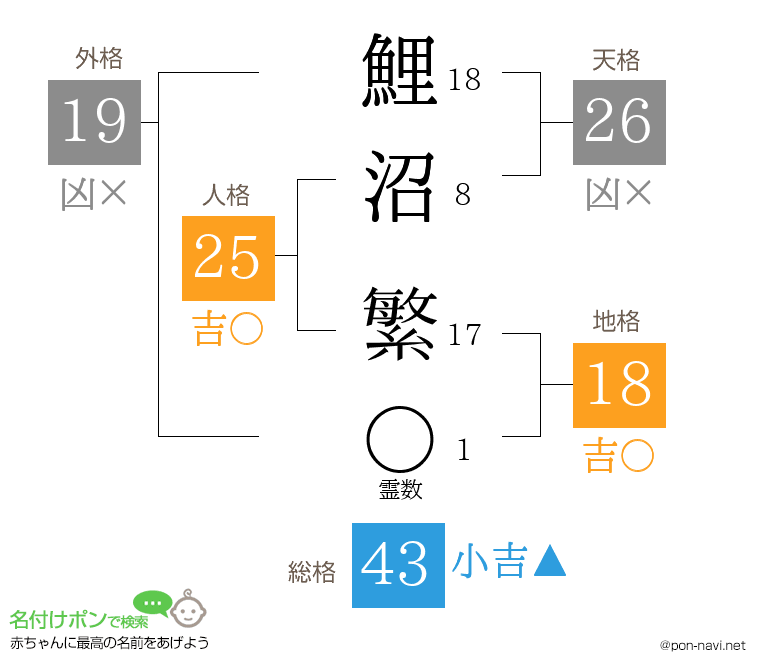 鯉沼 繁さんの姓名判断結果