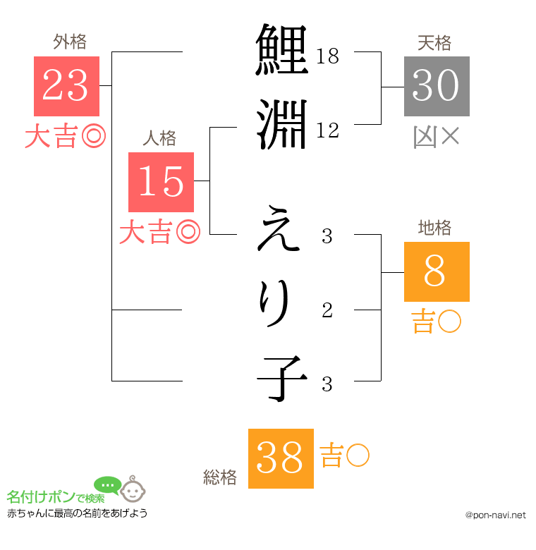 鯉淵 えり子さんの姓名判断結果