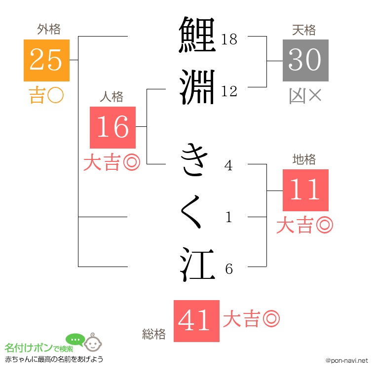 鯉淵 きく江さんの姓名判断結果