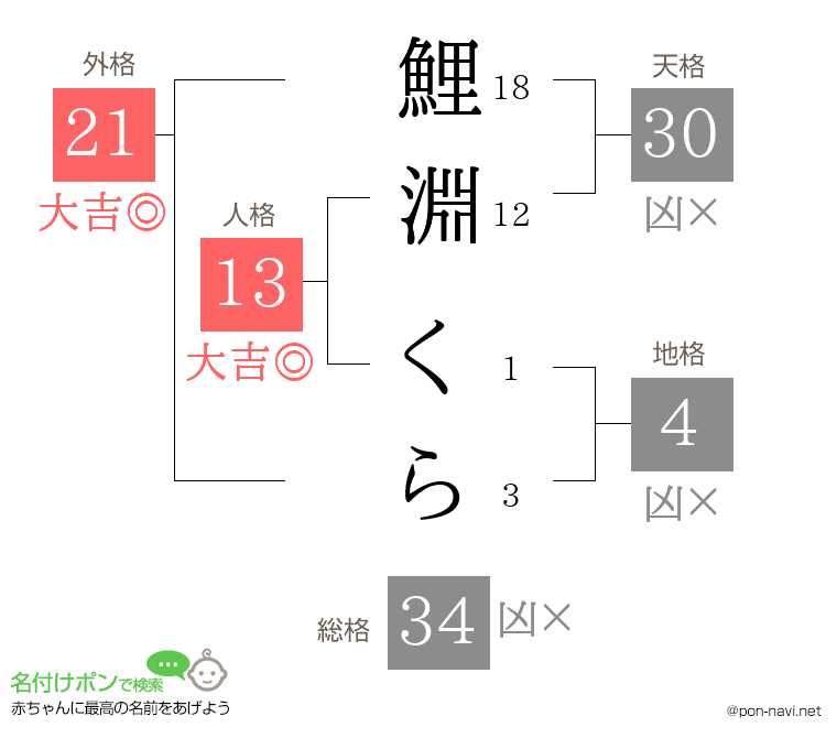 鯉淵 くらさんの姓名判断結果
