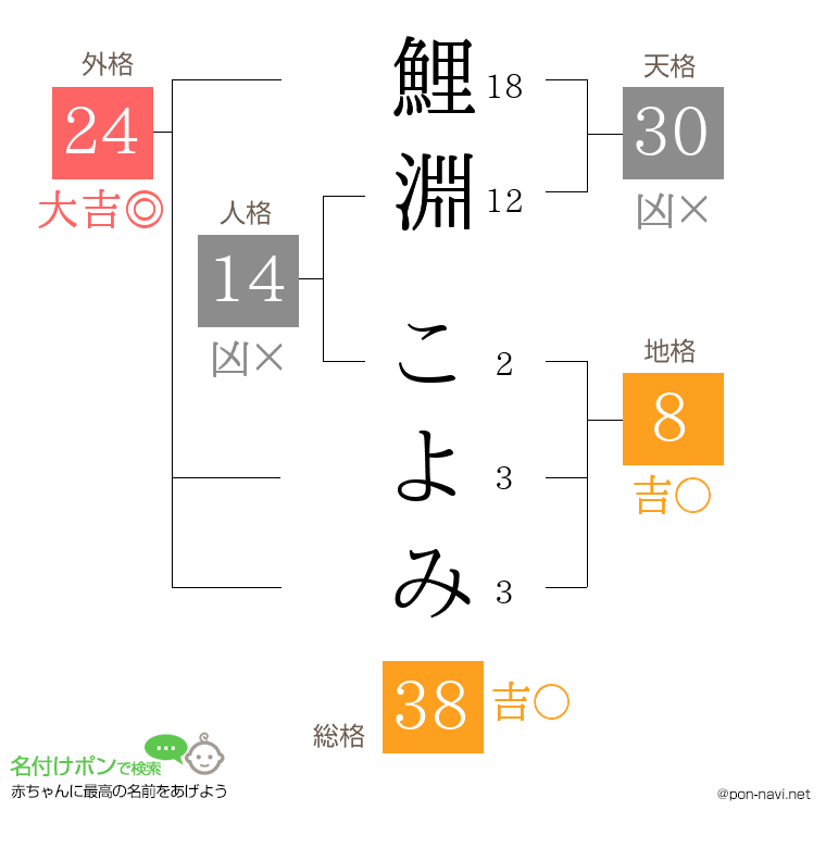 鯉淵 こよみさんの姓名判断結果