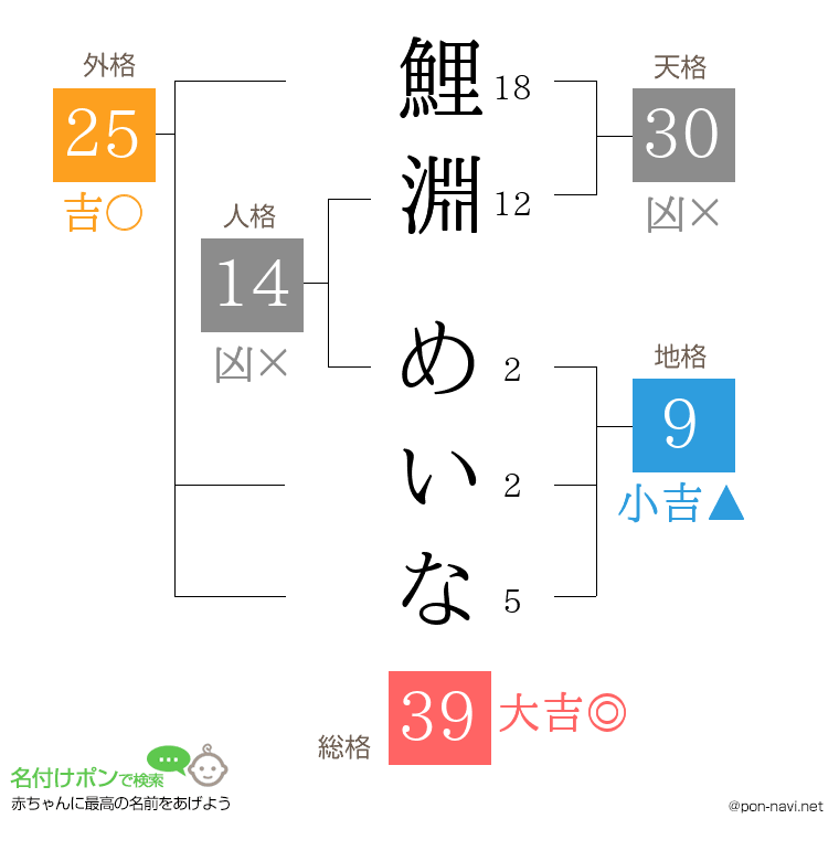 鯉淵 めいなさんの姓名判断結果