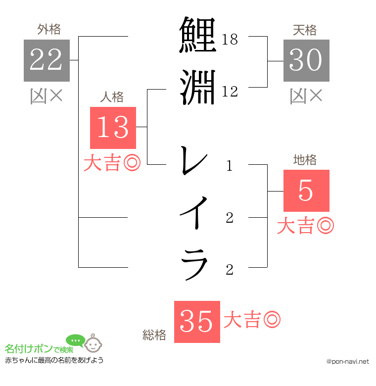 鯉淵 レイラさんの姓名判断結果
