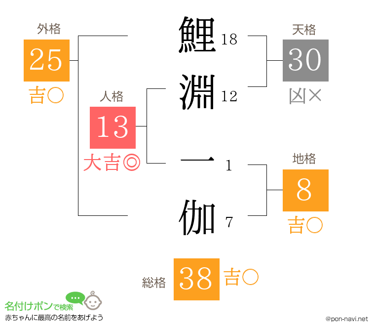 鯉淵 一伽さんの姓名判断結果