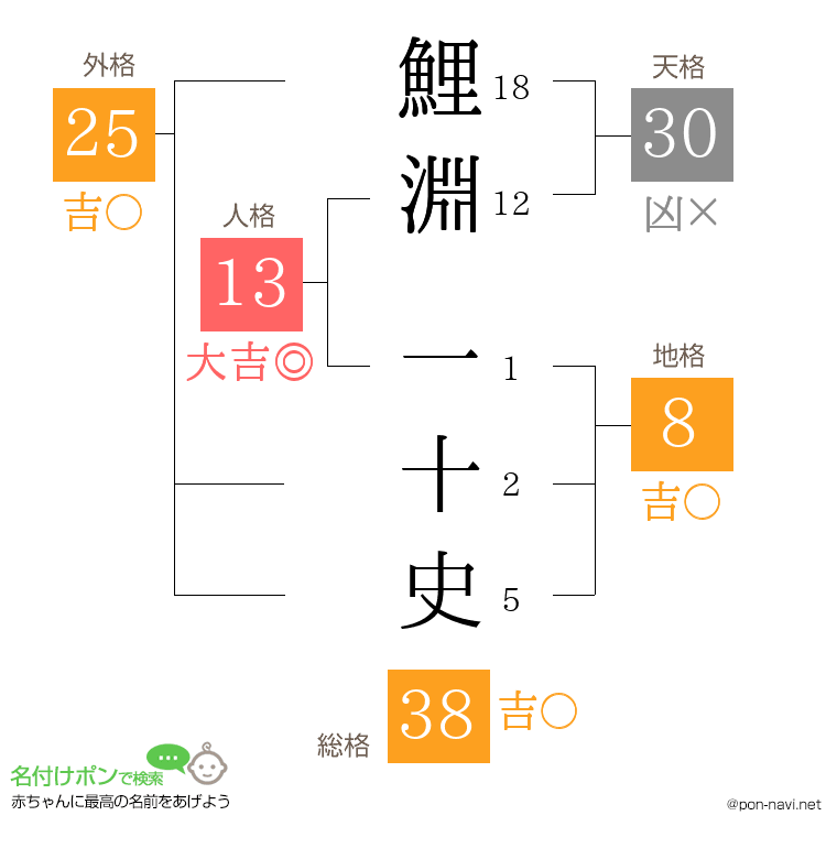 鯉淵 一十史さんの姓名判断結果
