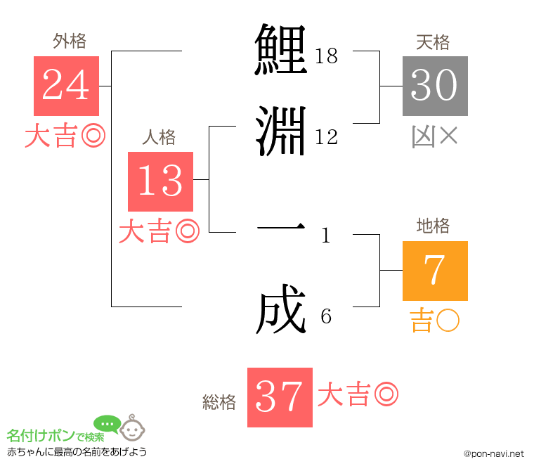 鯉淵 一成さんの姓名判断結果