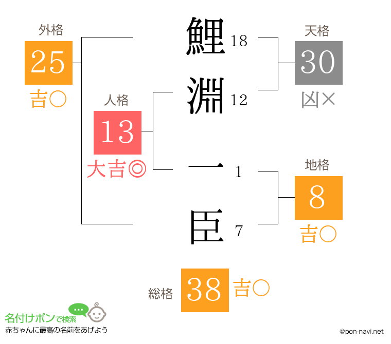 鯉淵 一臣さんの姓名判断結果