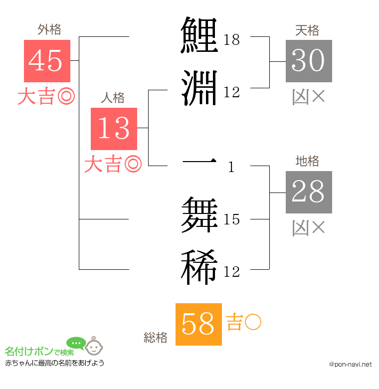 鯉淵 一舞稀さんの姓名判断結果