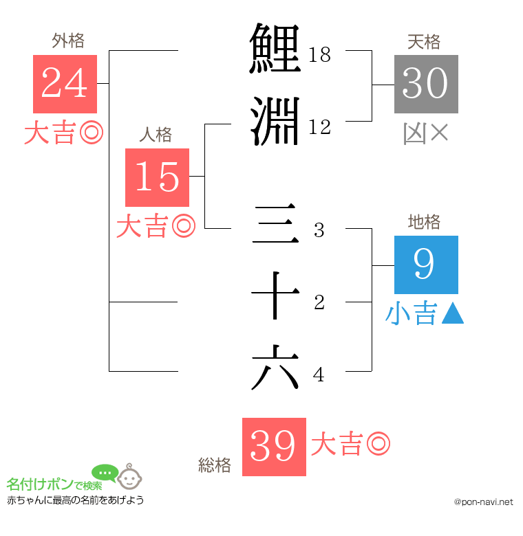 鯉淵 三十六さんの姓名判断結果