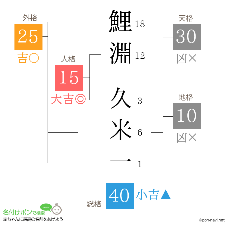 鯉淵 久米一さんの姓名判断結果