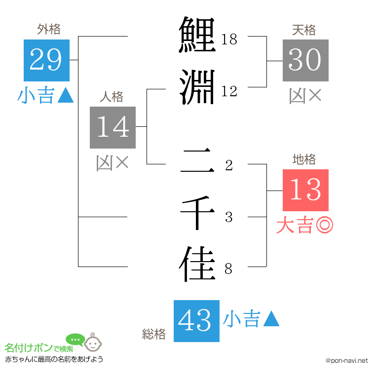鯉淵 二千佳さんの姓名判断結果