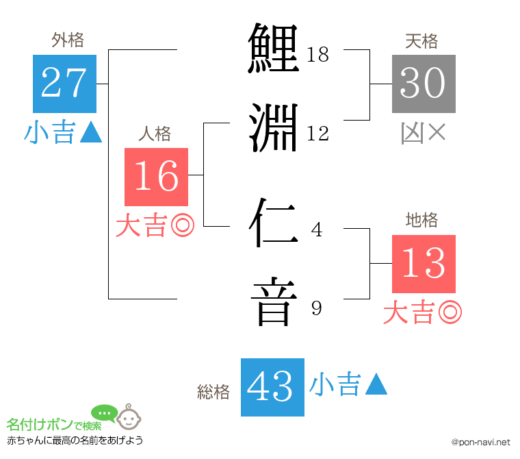 鯉淵 仁音さんの姓名判断結果