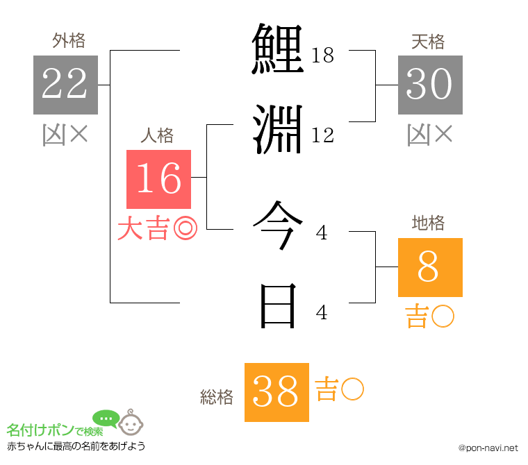 鯉淵 今日さんの姓名判断結果