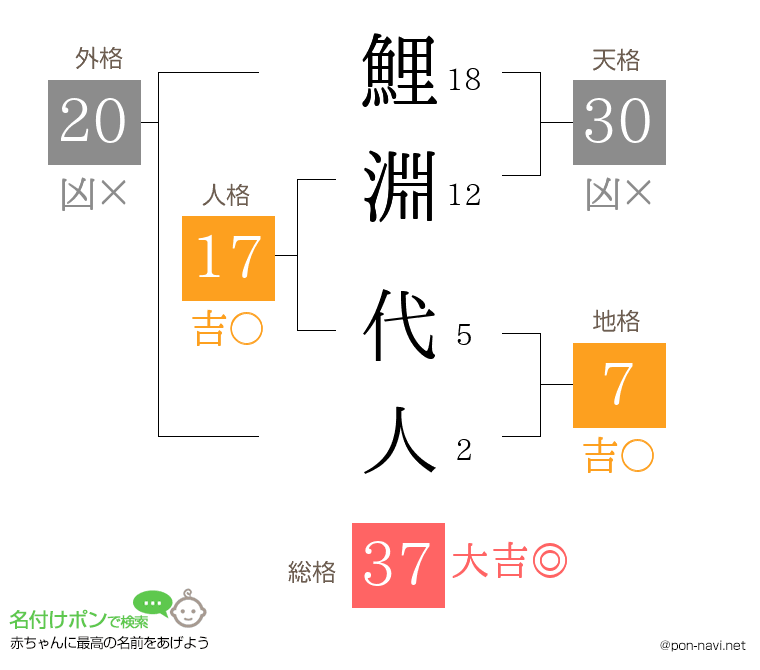 鯉淵 代人さんの姓名判断結果