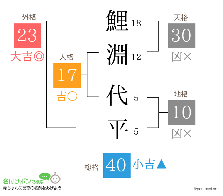 鯉淵 代平さんの姓名判断結果