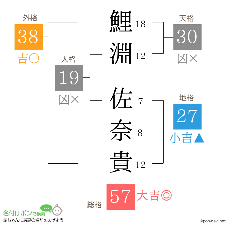 鯉淵 佐奈貴さんの姓名判断結果