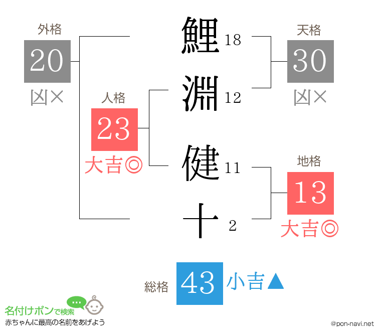 鯉淵 健十さんの姓名判断結果