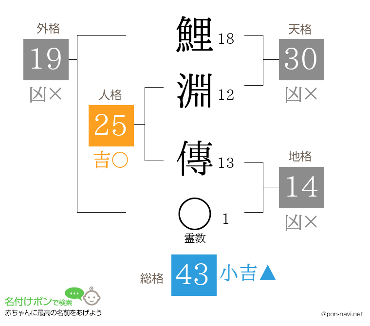 鯉淵 傳さんの姓名判断結果