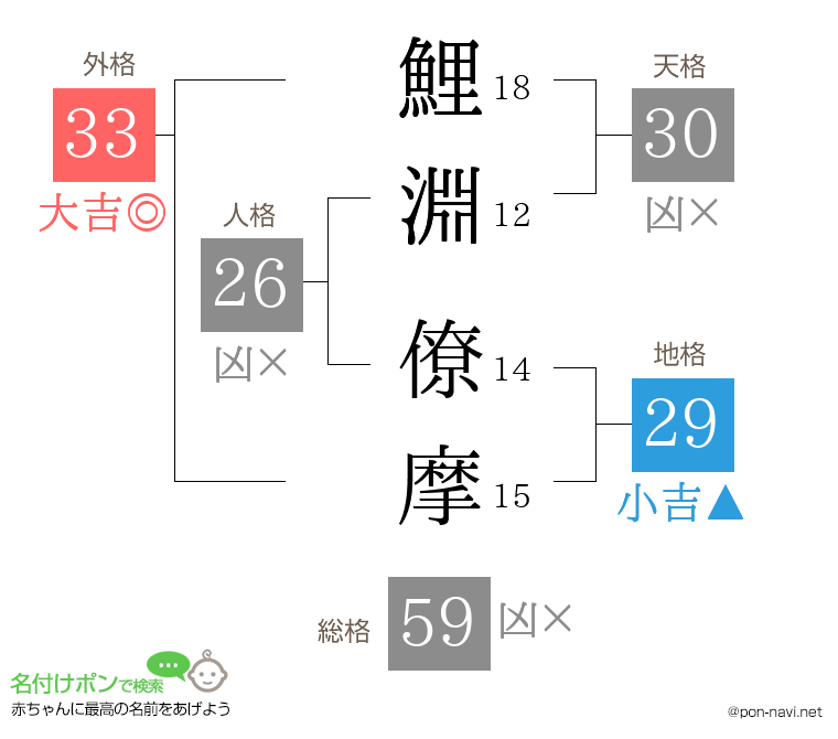 鯉淵 僚摩さんの姓名判断結果