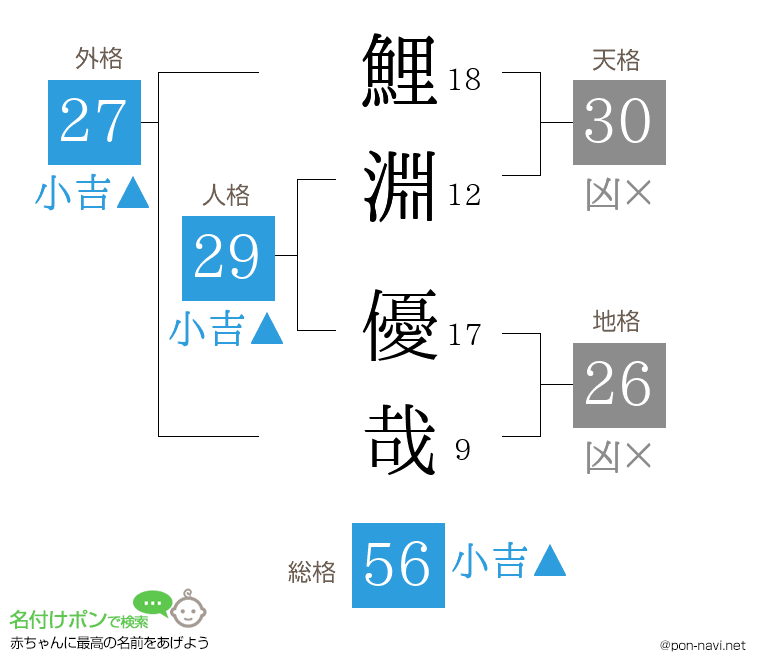 鯉淵 優哉さんの姓名判断結果