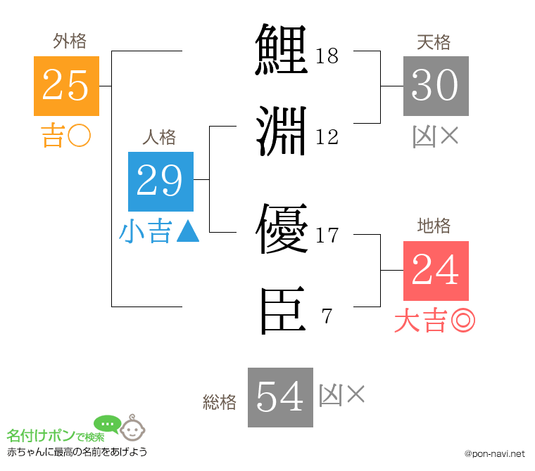 鯉淵 優臣さんの姓名判断結果