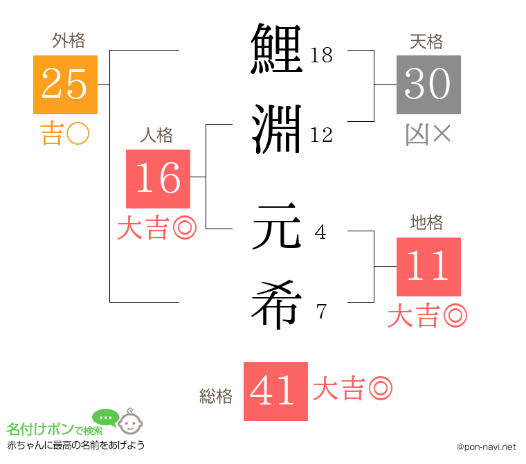 鯉淵 元希さんの姓名判断結果