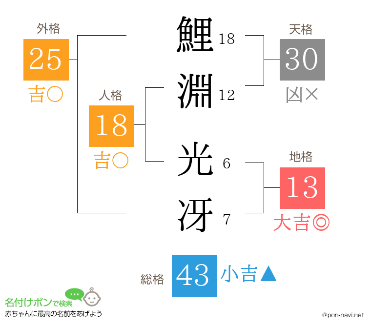 鯉淵 光冴さんの姓名判断結果