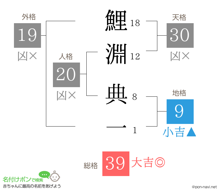 鯉淵 典一さんの姓名判断結果