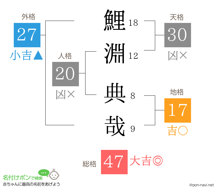 鯉淵 典哉さんの姓名判断結果