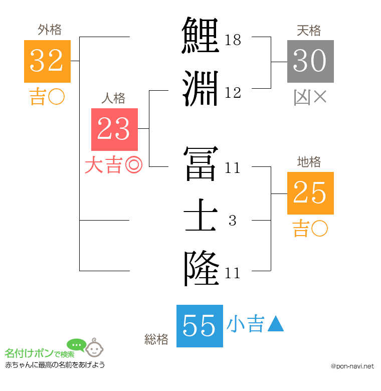 鯉淵 冨士隆さんの姓名判断結果