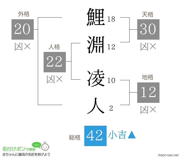 鯉淵 凌人さんの姓名判断結果