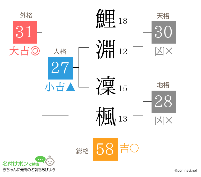 鯉淵 凜楓さんの姓名判断結果