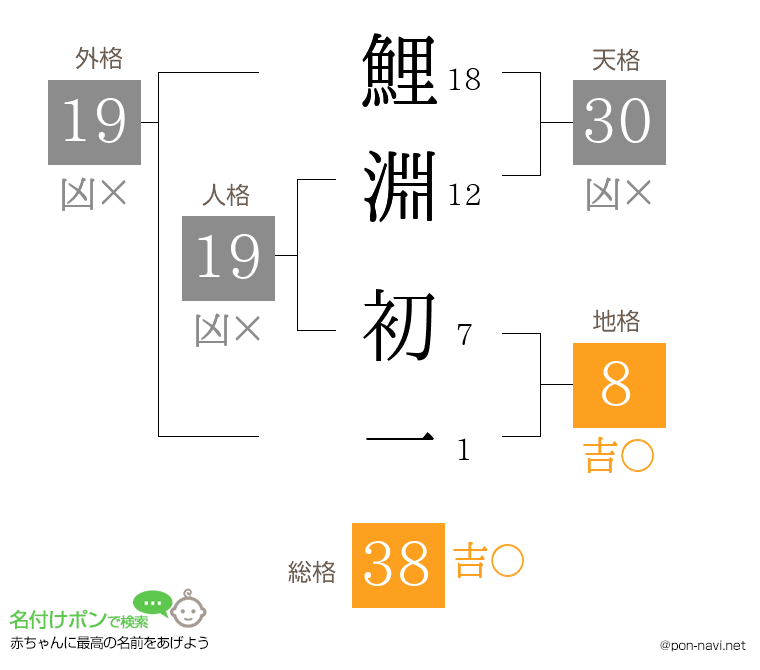 鯉淵 初一さんの姓名判断結果