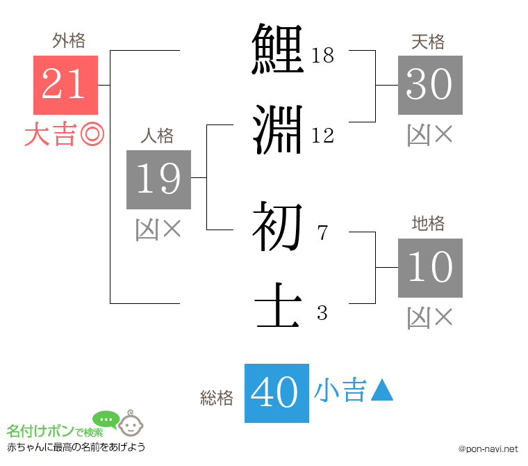 鯉淵 初士さんの姓名判断結果
