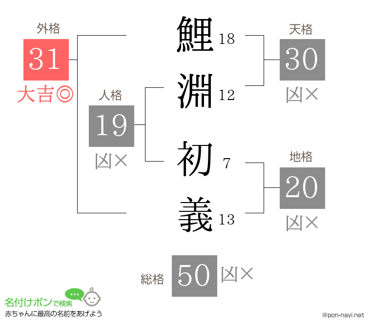 鯉淵 初義さんの姓名判断結果