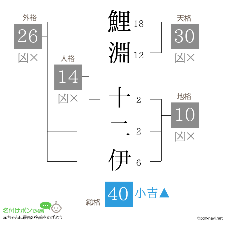 鯉淵 十二伊さんの姓名判断結果