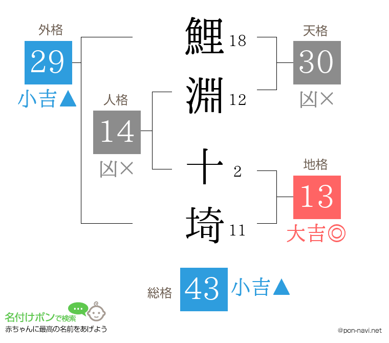 鯉淵 十埼さんの姓名判断結果