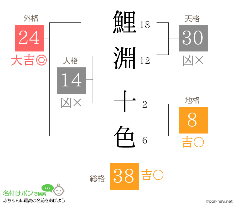 鯉淵 十色さんの姓名判断結果