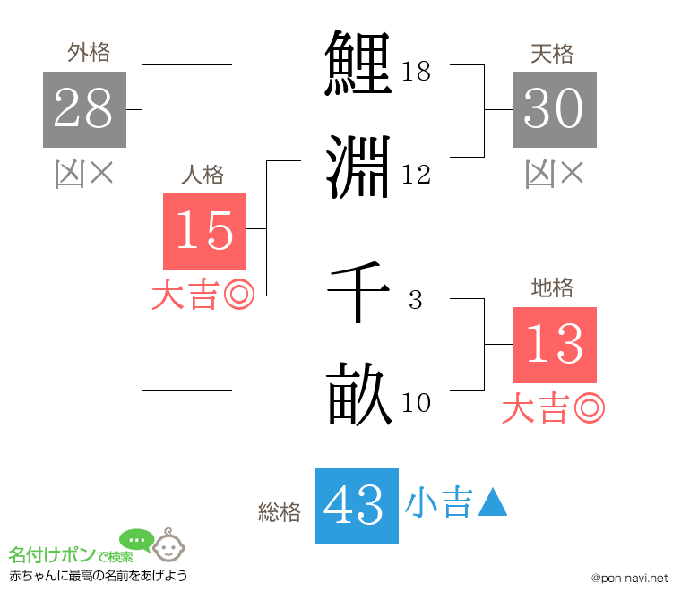 鯉淵 千畝さんの姓名判断結果